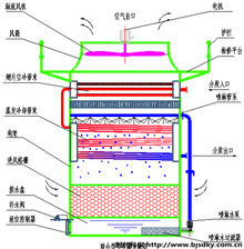 復合式閉環(huán)冷卻塔2.png