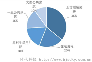 建筑能耗大部分用于北方采暖及公共建筑-時(shí)代科儀_副本.png