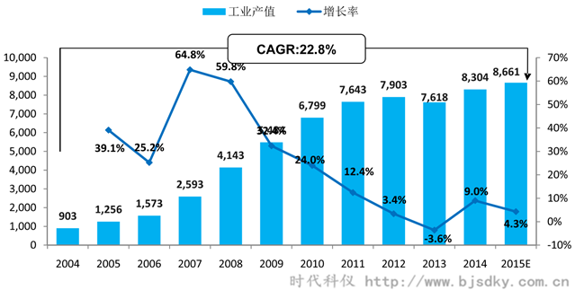 空壓機應(yīng)用行業(yè)分析-6-時代科儀_副本.png