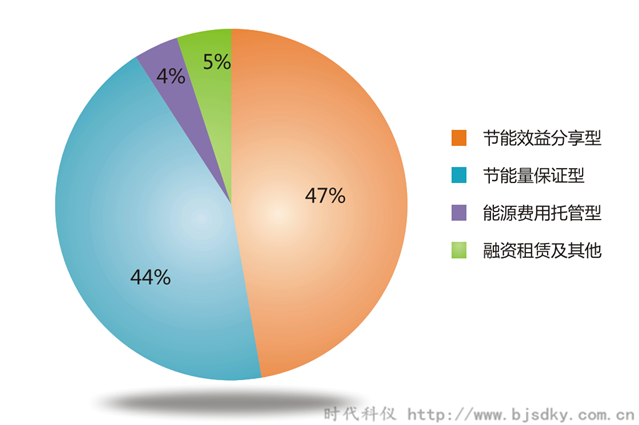 空壓機(jī)節(jié)能領(lǐng)域行業(yè)合同能源管理前景概論（一）