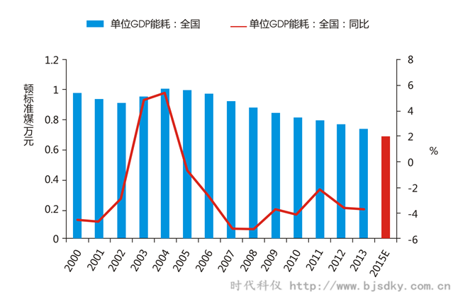 空壓機節(jié)能領(lǐng)域行業(yè)合同能源管理前景概論（二）