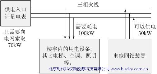 時(shí)代科儀電梯電能回饋裝置  北方區(qū)技術(shù)源頭