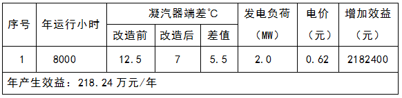 產(chǎn)生的經(jīng)濟效益.png